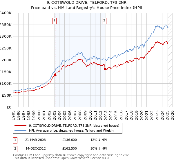 9, COTSWOLD DRIVE, TELFORD, TF3 2NR: Price paid vs HM Land Registry's House Price Index