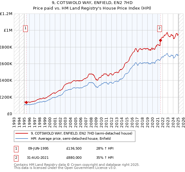 9, COTSWOLD WAY, ENFIELD, EN2 7HD: Price paid vs HM Land Registry's House Price Index