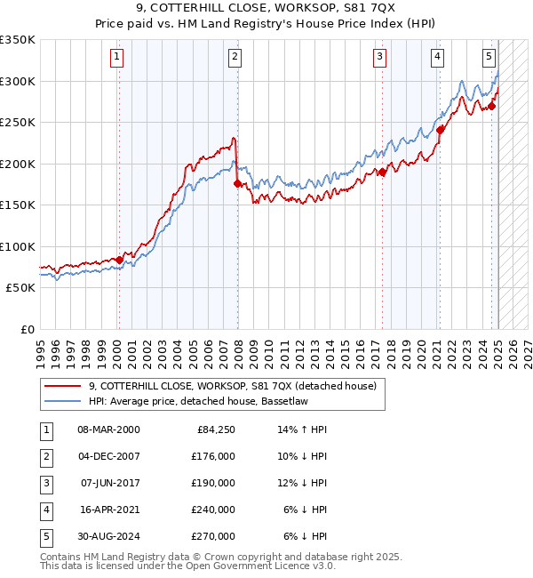 9, COTTERHILL CLOSE, WORKSOP, S81 7QX: Price paid vs HM Land Registry's House Price Index