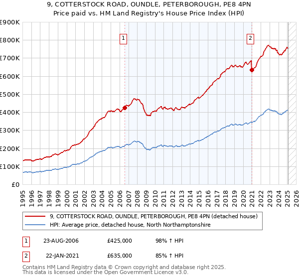 9, COTTERSTOCK ROAD, OUNDLE, PETERBOROUGH, PE8 4PN: Price paid vs HM Land Registry's House Price Index