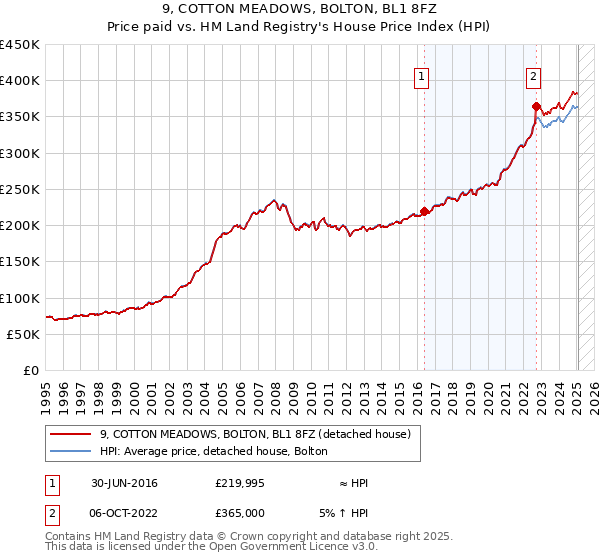 9, COTTON MEADOWS, BOLTON, BL1 8FZ: Price paid vs HM Land Registry's House Price Index