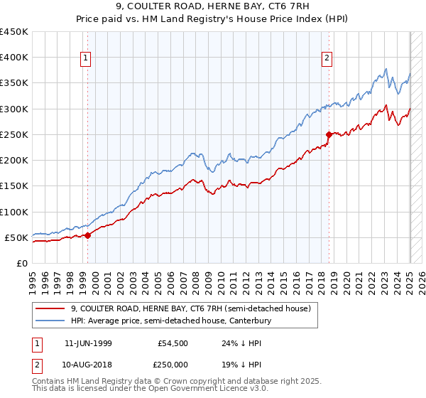 9, COULTER ROAD, HERNE BAY, CT6 7RH: Price paid vs HM Land Registry's House Price Index