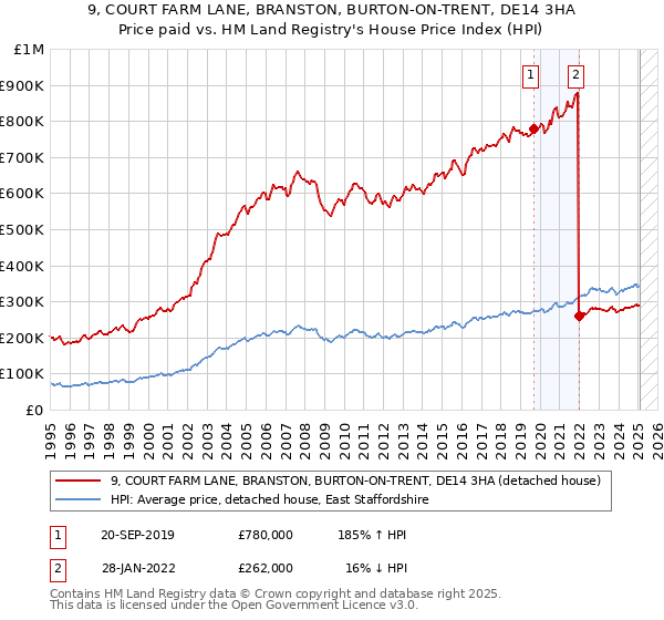 9, COURT FARM LANE, BRANSTON, BURTON-ON-TRENT, DE14 3HA: Price paid vs HM Land Registry's House Price Index