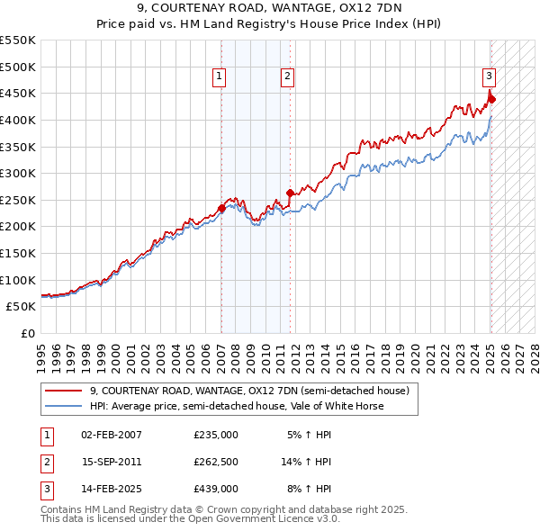 9, COURTENAY ROAD, WANTAGE, OX12 7DN: Price paid vs HM Land Registry's House Price Index
