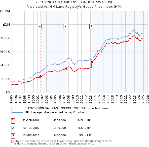 9, COVINGTON GARDENS, LONDON, SW16 3SE: Price paid vs HM Land Registry's House Price Index