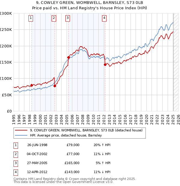 9, COWLEY GREEN, WOMBWELL, BARNSLEY, S73 0LB: Price paid vs HM Land Registry's House Price Index