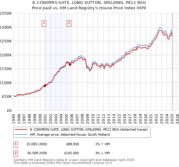 9, COWPERS GATE, LONG SUTTON, SPALDING, PE12 9GG: Price paid vs HM Land Registry's House Price Index