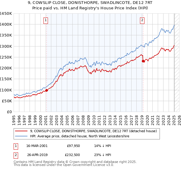 9, COWSLIP CLOSE, DONISTHORPE, SWADLINCOTE, DE12 7RT: Price paid vs HM Land Registry's House Price Index
