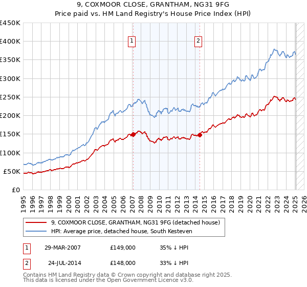 9, COXMOOR CLOSE, GRANTHAM, NG31 9FG: Price paid vs HM Land Registry's House Price Index