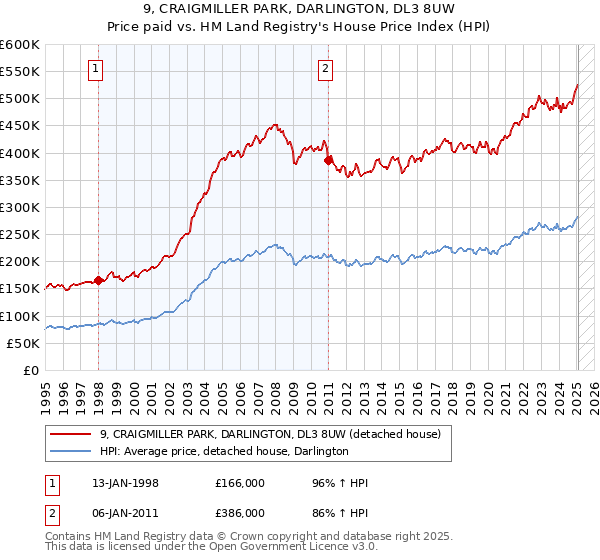 9, CRAIGMILLER PARK, DARLINGTON, DL3 8UW: Price paid vs HM Land Registry's House Price Index