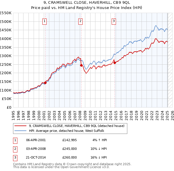 9, CRAMSWELL CLOSE, HAVERHILL, CB9 9QL: Price paid vs HM Land Registry's House Price Index