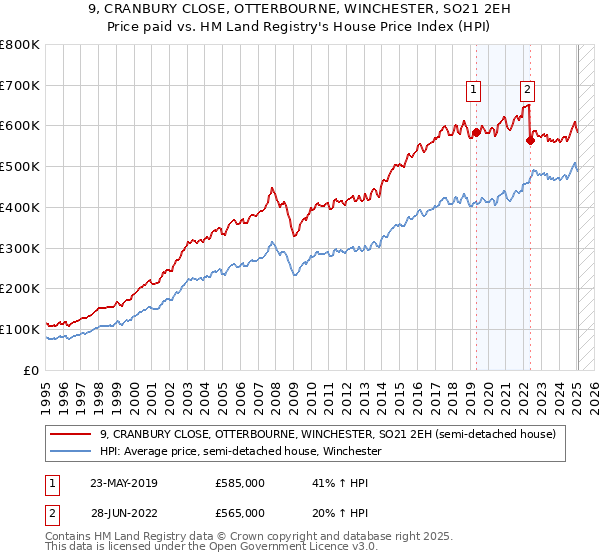 9, CRANBURY CLOSE, OTTERBOURNE, WINCHESTER, SO21 2EH: Price paid vs HM Land Registry's House Price Index
