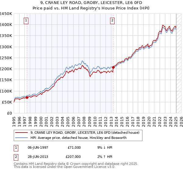 9, CRANE LEY ROAD, GROBY, LEICESTER, LE6 0FD: Price paid vs HM Land Registry's House Price Index