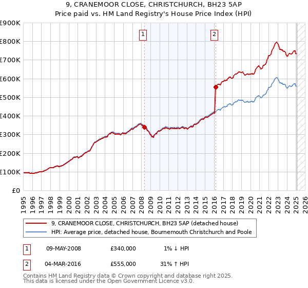 9, CRANEMOOR CLOSE, CHRISTCHURCH, BH23 5AP: Price paid vs HM Land Registry's House Price Index