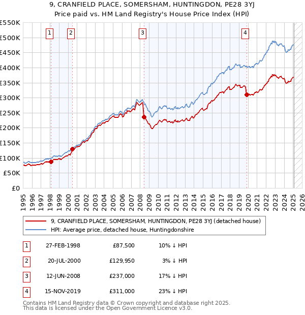 9, CRANFIELD PLACE, SOMERSHAM, HUNTINGDON, PE28 3YJ: Price paid vs HM Land Registry's House Price Index