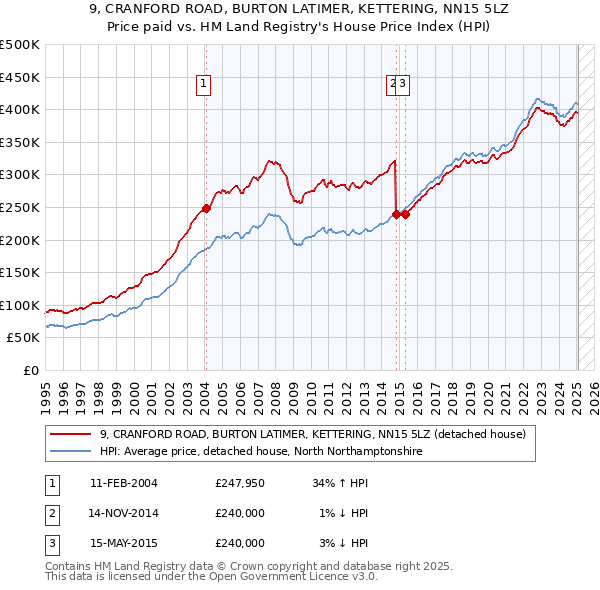 9, CRANFORD ROAD, BURTON LATIMER, KETTERING, NN15 5LZ: Price paid vs HM Land Registry's House Price Index
