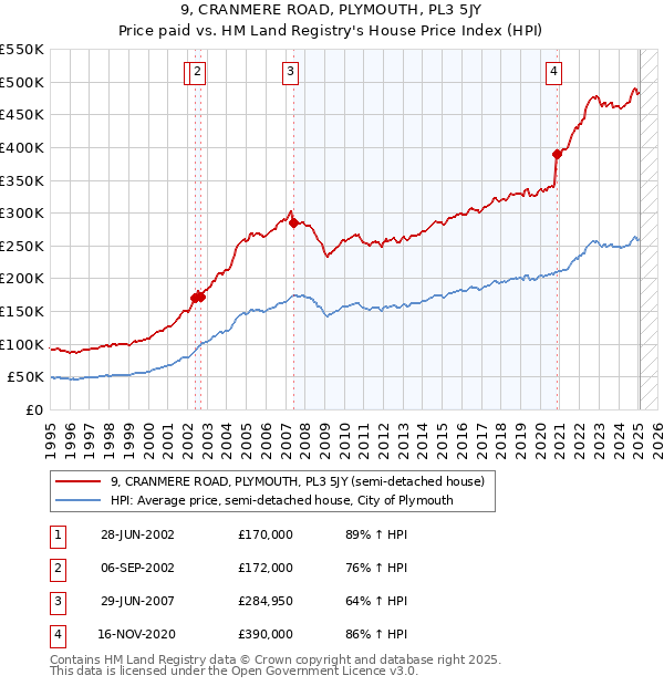 9, CRANMERE ROAD, PLYMOUTH, PL3 5JY: Price paid vs HM Land Registry's House Price Index