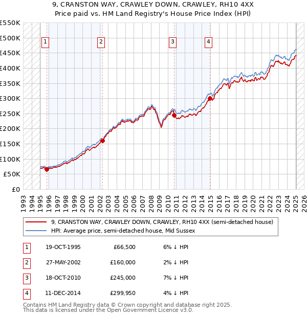 9, CRANSTON WAY, CRAWLEY DOWN, CRAWLEY, RH10 4XX: Price paid vs HM Land Registry's House Price Index