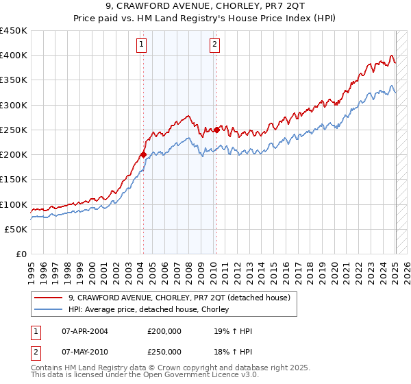9, CRAWFORD AVENUE, CHORLEY, PR7 2QT: Price paid vs HM Land Registry's House Price Index