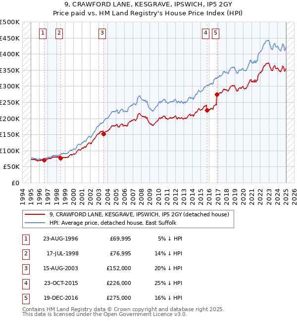 9, CRAWFORD LANE, KESGRAVE, IPSWICH, IP5 2GY: Price paid vs HM Land Registry's House Price Index