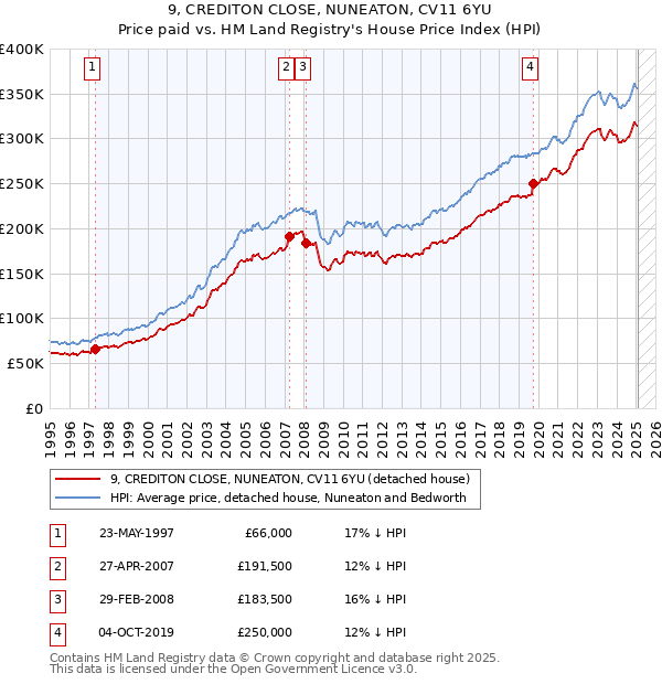 9, CREDITON CLOSE, NUNEATON, CV11 6YU: Price paid vs HM Land Registry's House Price Index