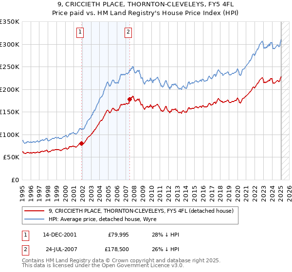 9, CRICCIETH PLACE, THORNTON-CLEVELEYS, FY5 4FL: Price paid vs HM Land Registry's House Price Index
