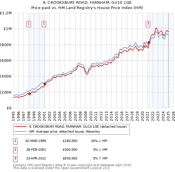 9, CROOKSBURY ROAD, FARNHAM, GU10 1QE: Price paid vs HM Land Registry's House Price Index