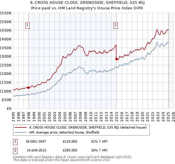 9, CROSS HOUSE CLOSE, GRENOSIDE, SHEFFIELD, S35 8SJ: Price paid vs HM Land Registry's House Price Index