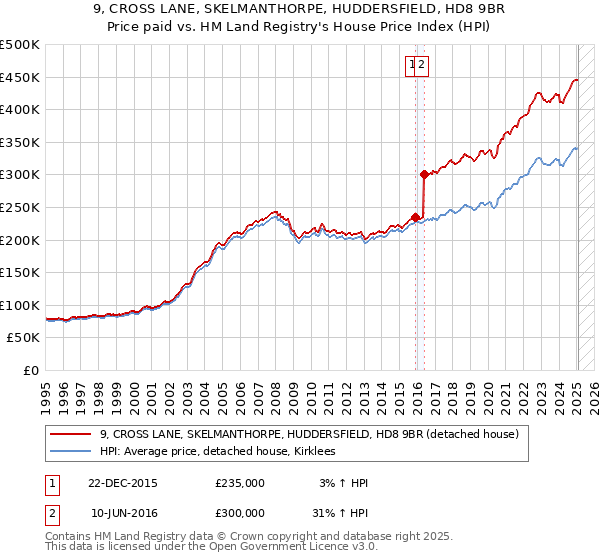 9, CROSS LANE, SKELMANTHORPE, HUDDERSFIELD, HD8 9BR: Price paid vs HM Land Registry's House Price Index