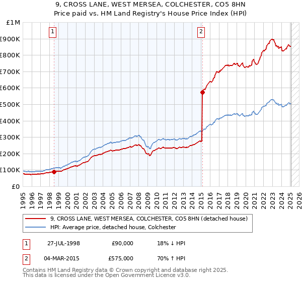 9, CROSS LANE, WEST MERSEA, COLCHESTER, CO5 8HN: Price paid vs HM Land Registry's House Price Index