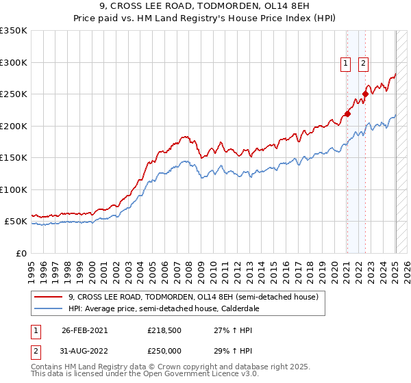 9, CROSS LEE ROAD, TODMORDEN, OL14 8EH: Price paid vs HM Land Registry's House Price Index