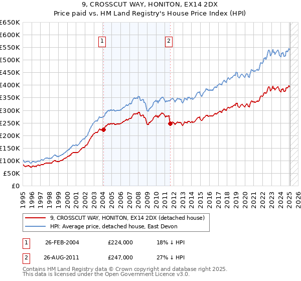 9, CROSSCUT WAY, HONITON, EX14 2DX: Price paid vs HM Land Registry's House Price Index