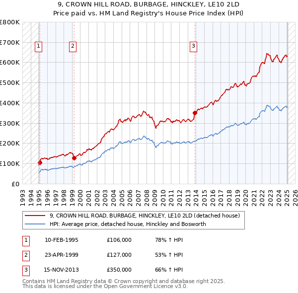 9, CROWN HILL ROAD, BURBAGE, HINCKLEY, LE10 2LD: Price paid vs HM Land Registry's House Price Index