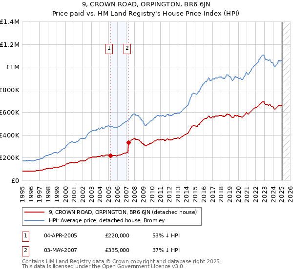 9, CROWN ROAD, ORPINGTON, BR6 6JN: Price paid vs HM Land Registry's House Price Index