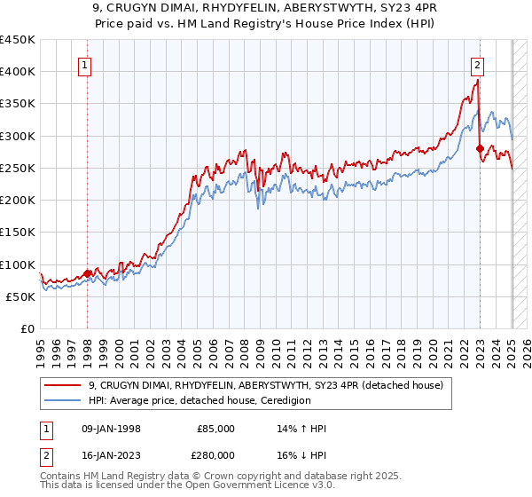 9, CRUGYN DIMAI, RHYDYFELIN, ABERYSTWYTH, SY23 4PR: Price paid vs HM Land Registry's House Price Index