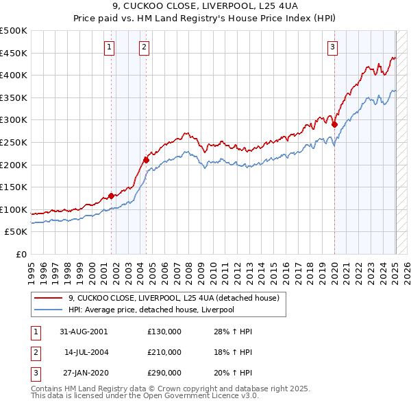 9, CUCKOO CLOSE, LIVERPOOL, L25 4UA: Price paid vs HM Land Registry's House Price Index