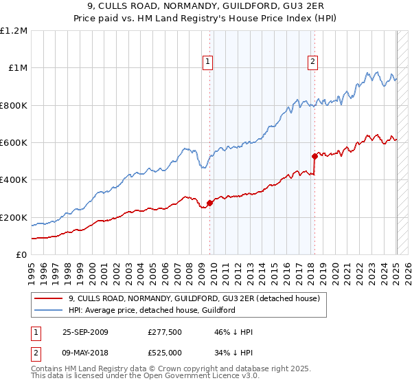 9, CULLS ROAD, NORMANDY, GUILDFORD, GU3 2ER: Price paid vs HM Land Registry's House Price Index