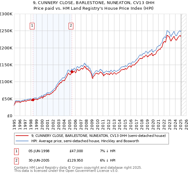 9, CUNNERY CLOSE, BARLESTONE, NUNEATON, CV13 0HH: Price paid vs HM Land Registry's House Price Index