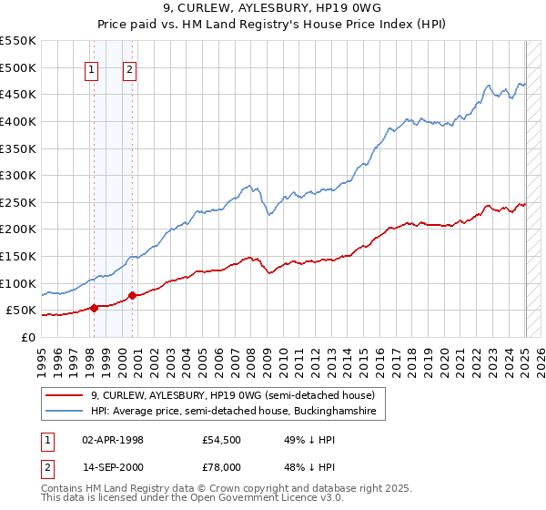 9, CURLEW, AYLESBURY, HP19 0WG: Price paid vs HM Land Registry's House Price Index
