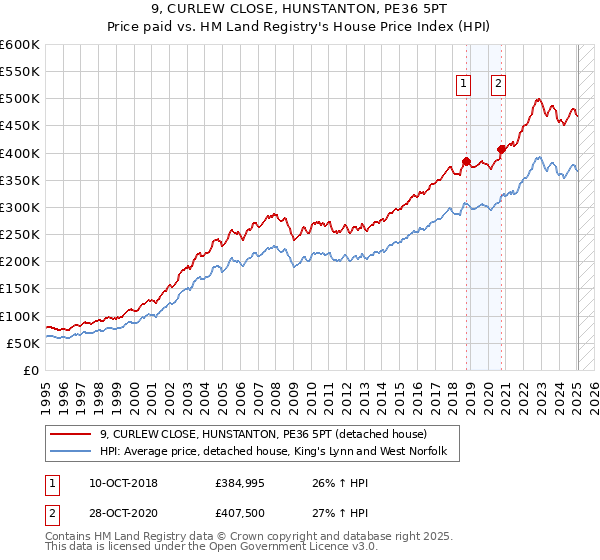 9, CURLEW CLOSE, HUNSTANTON, PE36 5PT: Price paid vs HM Land Registry's House Price Index