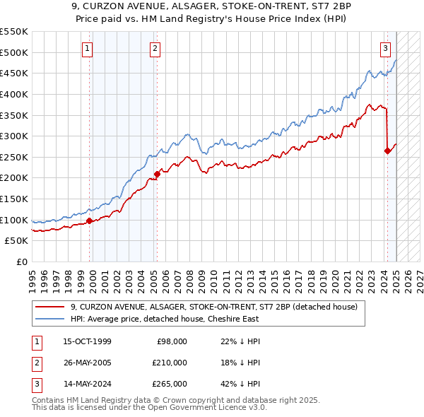 9, CURZON AVENUE, ALSAGER, STOKE-ON-TRENT, ST7 2BP: Price paid vs HM Land Registry's House Price Index