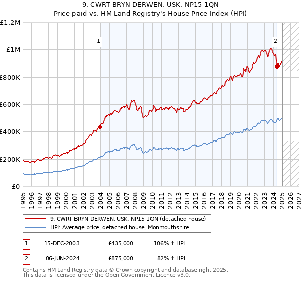 9, CWRT BRYN DERWEN, USK, NP15 1QN: Price paid vs HM Land Registry's House Price Index