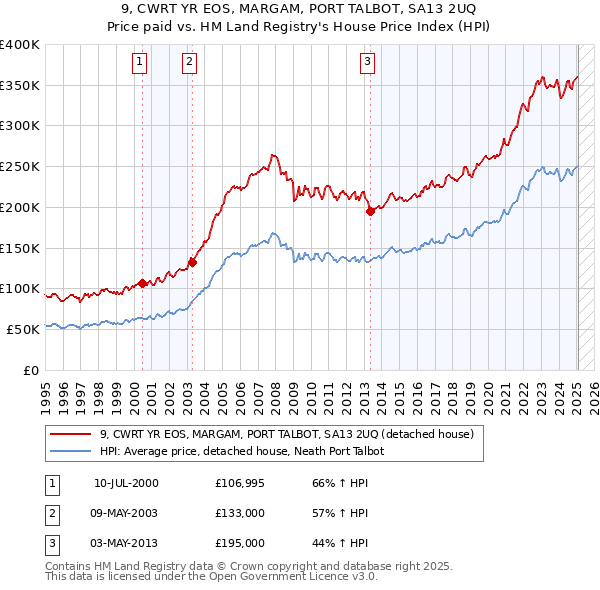 9, CWRT YR EOS, MARGAM, PORT TALBOT, SA13 2UQ: Price paid vs HM Land Registry's House Price Index