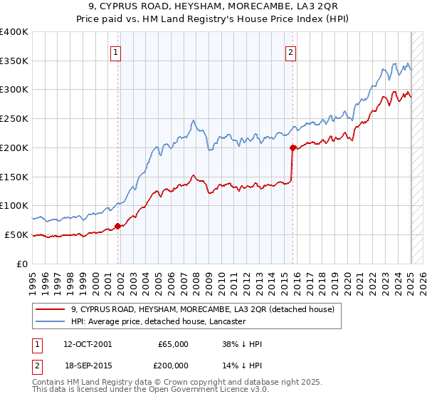 9, CYPRUS ROAD, HEYSHAM, MORECAMBE, LA3 2QR: Price paid vs HM Land Registry's House Price Index