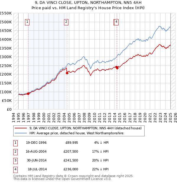 9, DA VINCI CLOSE, UPTON, NORTHAMPTON, NN5 4AH: Price paid vs HM Land Registry's House Price Index