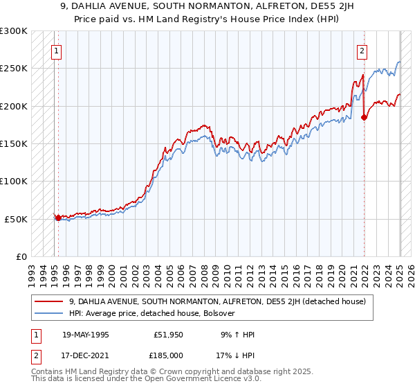 9, DAHLIA AVENUE, SOUTH NORMANTON, ALFRETON, DE55 2JH: Price paid vs HM Land Registry's House Price Index
