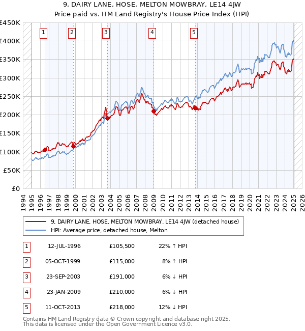 9, DAIRY LANE, HOSE, MELTON MOWBRAY, LE14 4JW: Price paid vs HM Land Registry's House Price Index