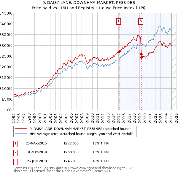 9, DAISY LANE, DOWNHAM MARKET, PE38 9ES: Price paid vs HM Land Registry's House Price Index