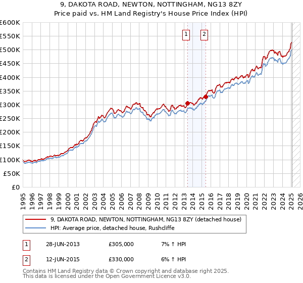 9, DAKOTA ROAD, NEWTON, NOTTINGHAM, NG13 8ZY: Price paid vs HM Land Registry's House Price Index