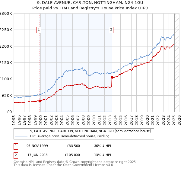 9, DALE AVENUE, CARLTON, NOTTINGHAM, NG4 1GU: Price paid vs HM Land Registry's House Price Index